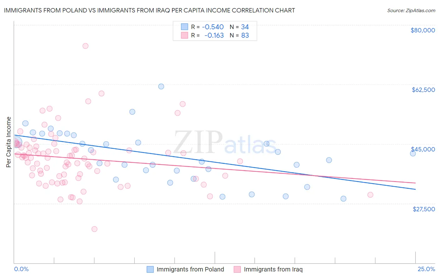 Immigrants from Poland vs Immigrants from Iraq Per Capita Income