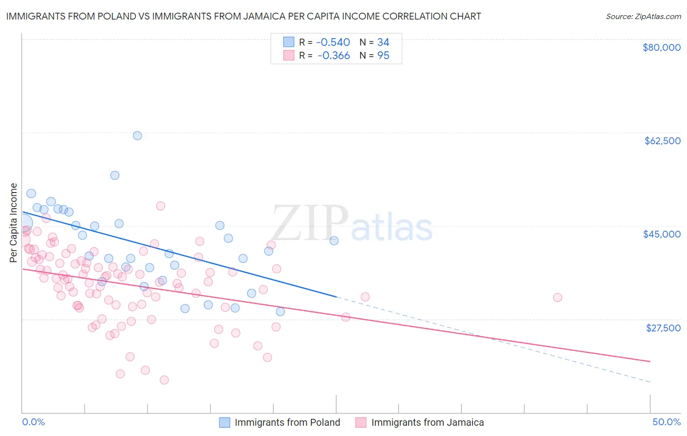 Immigrants from Poland vs Immigrants from Jamaica Per Capita Income