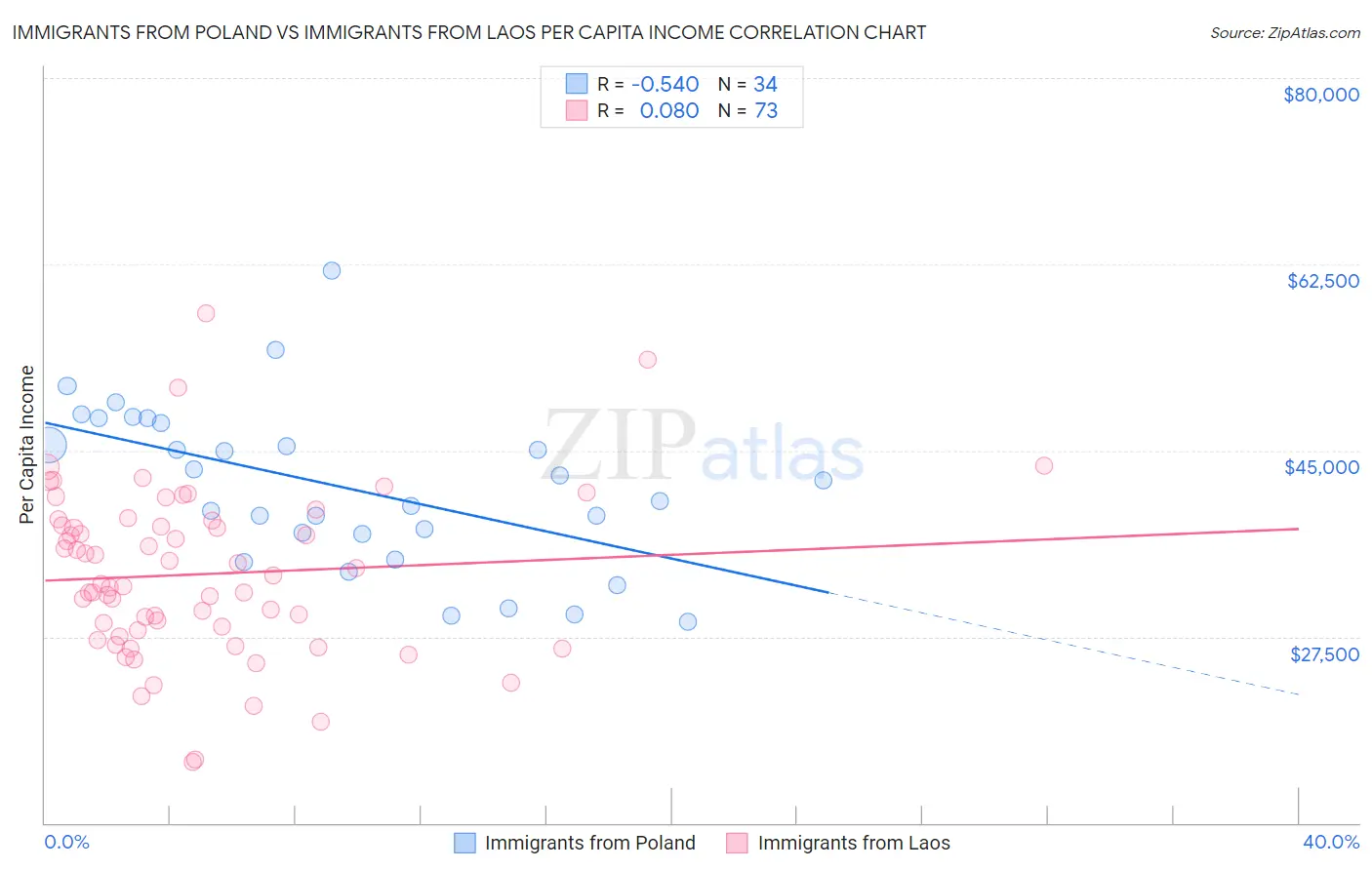 Immigrants from Poland vs Immigrants from Laos Per Capita Income