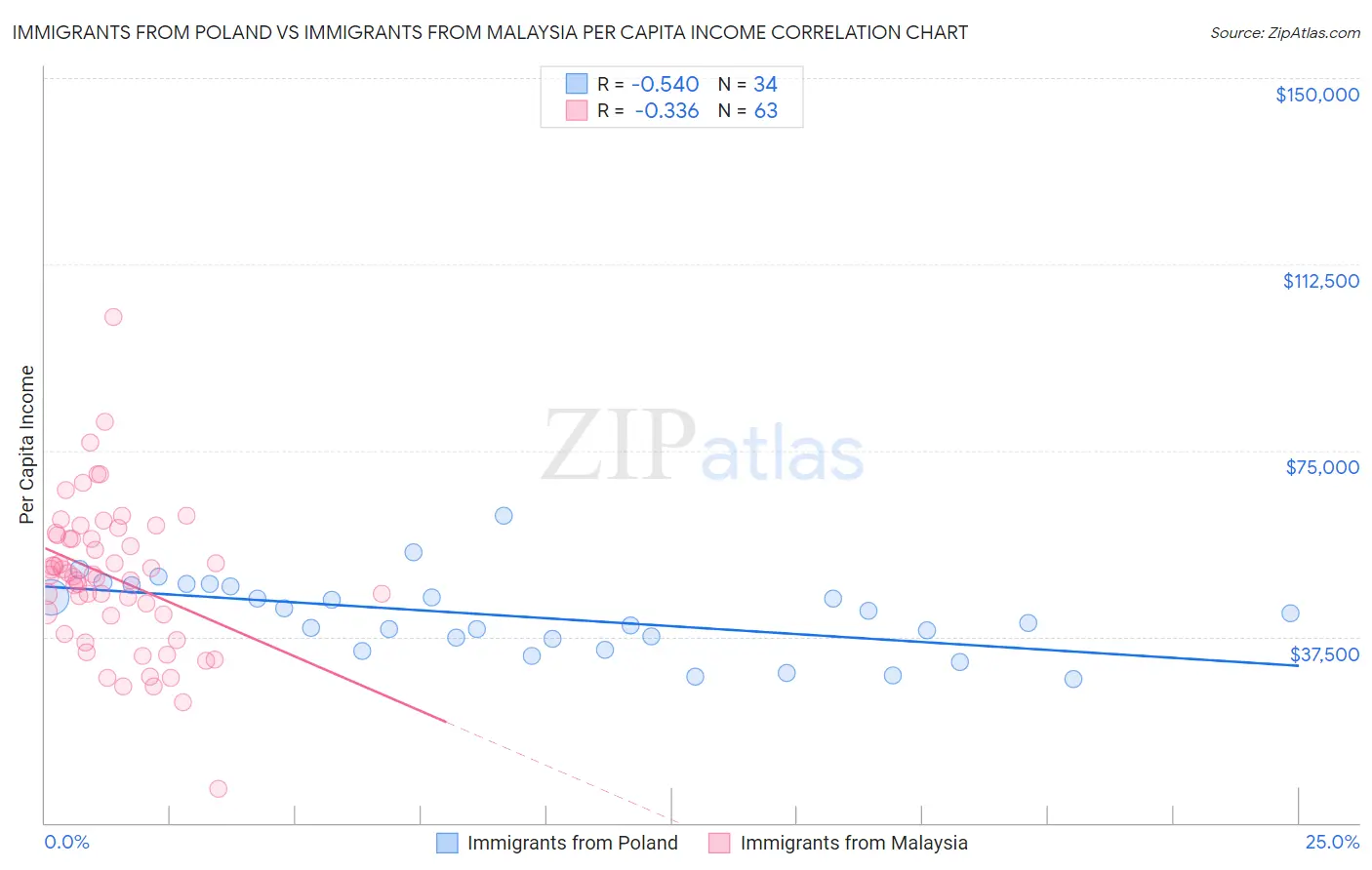 Immigrants from Poland vs Immigrants from Malaysia Per Capita Income