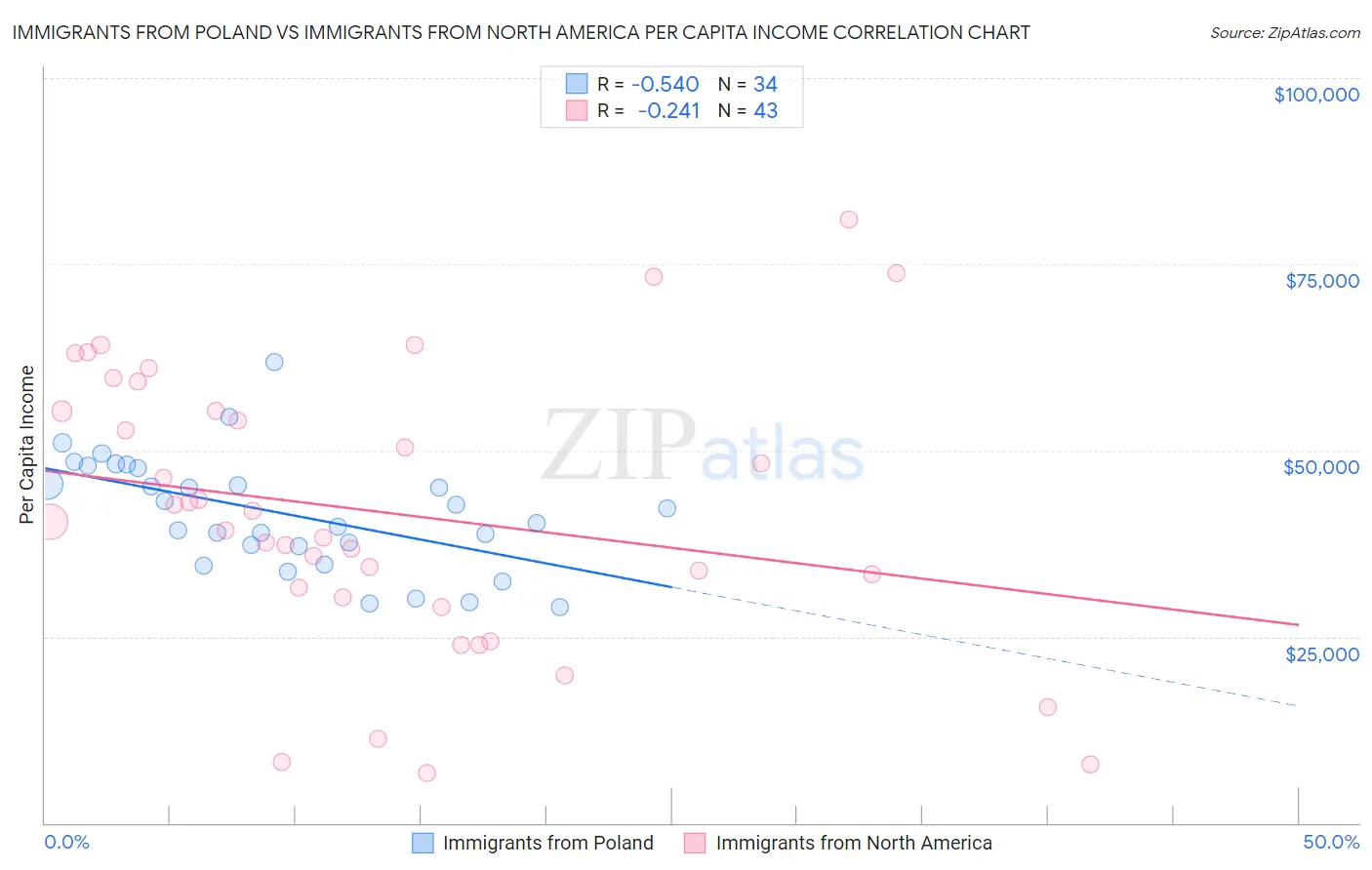 Immigrants from Poland vs Immigrants from North America Per Capita Income