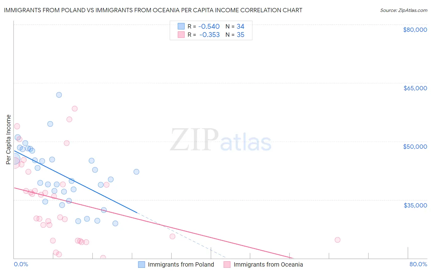 Immigrants from Poland vs Immigrants from Oceania Per Capita Income