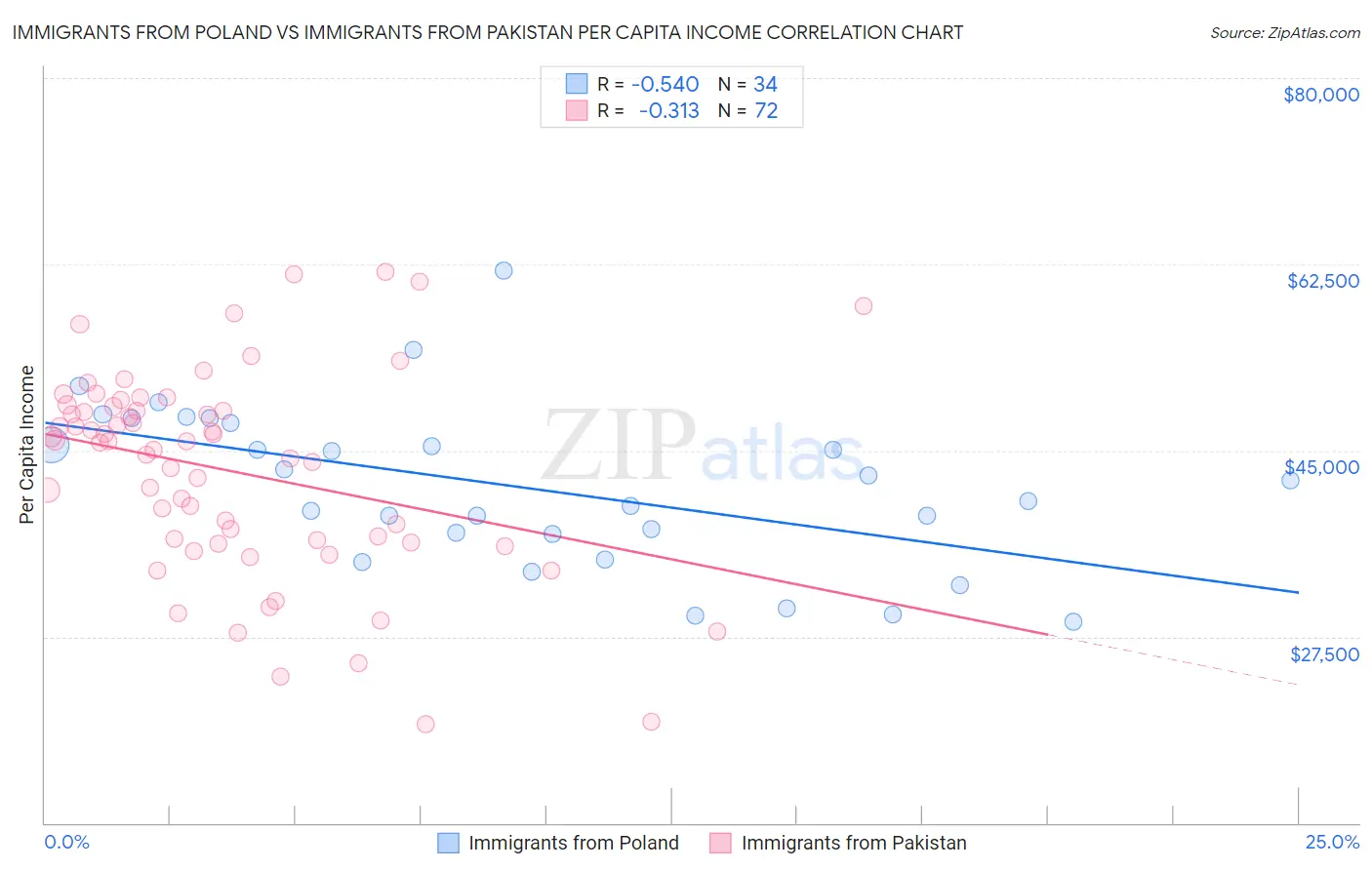 Immigrants from Poland vs Immigrants from Pakistan Per Capita Income