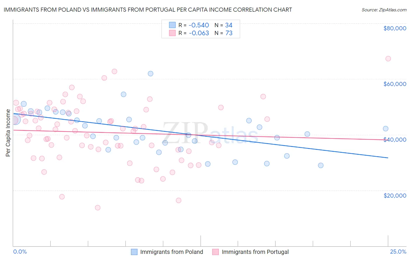 Immigrants from Poland vs Immigrants from Portugal Per Capita Income