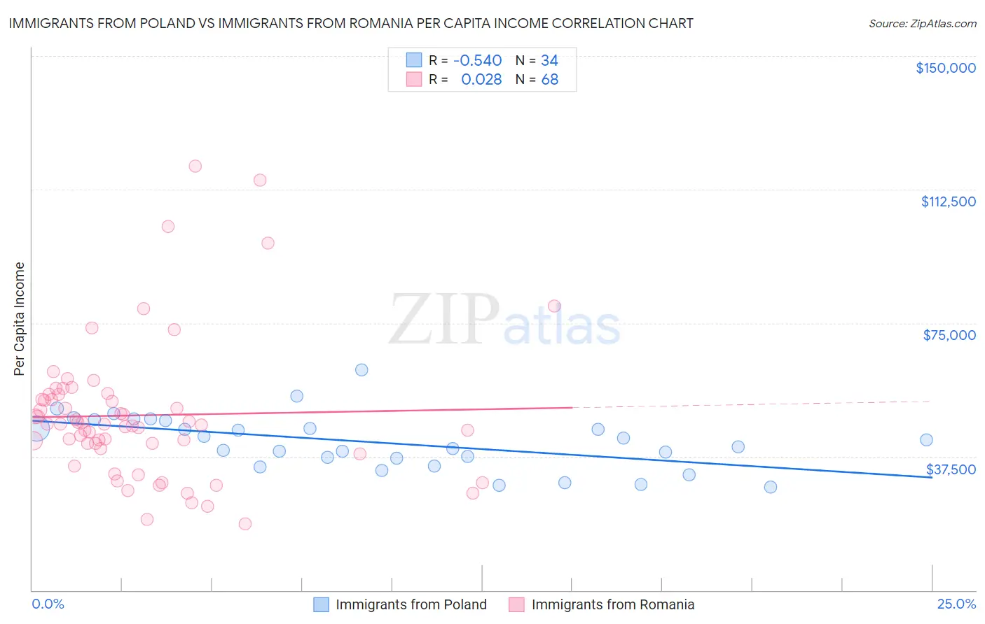 Immigrants from Poland vs Immigrants from Romania Per Capita Income