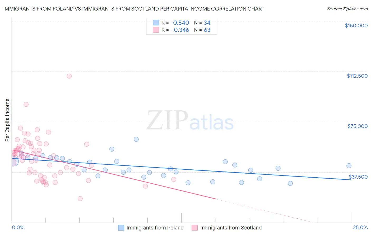 Immigrants from Poland vs Immigrants from Scotland Per Capita Income