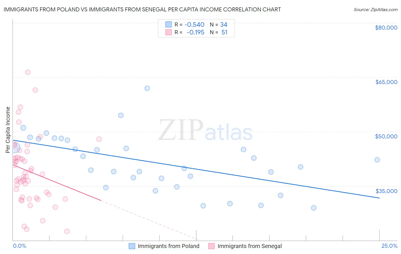 Immigrants from Poland vs Immigrants from Senegal Per Capita Income