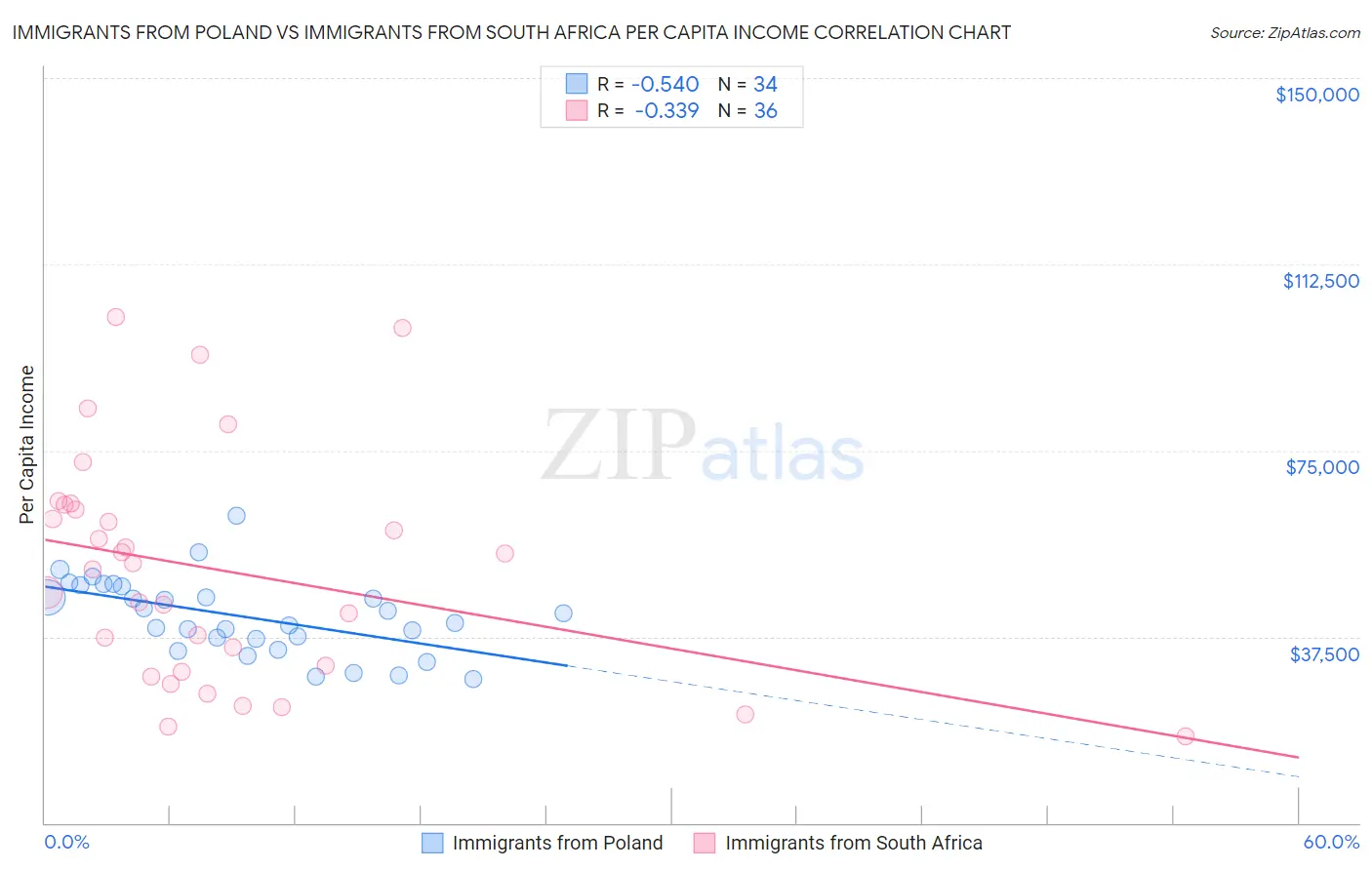 Immigrants from Poland vs Immigrants from South Africa Per Capita Income