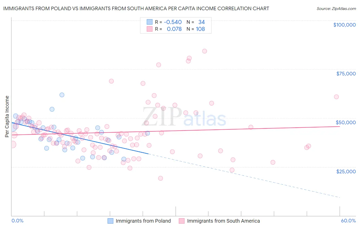 Immigrants from Poland vs Immigrants from South America Per Capita Income