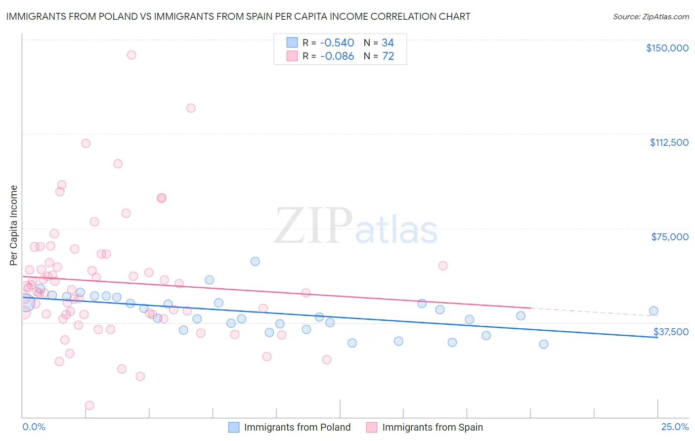 Immigrants from Poland vs Immigrants from Spain Per Capita Income