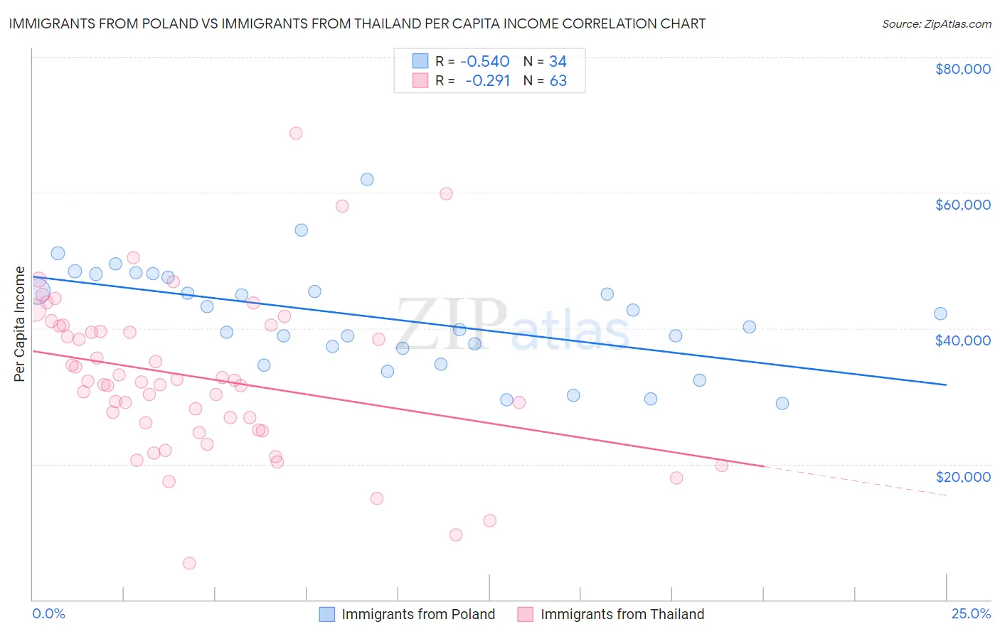 Immigrants from Poland vs Immigrants from Thailand Per Capita Income