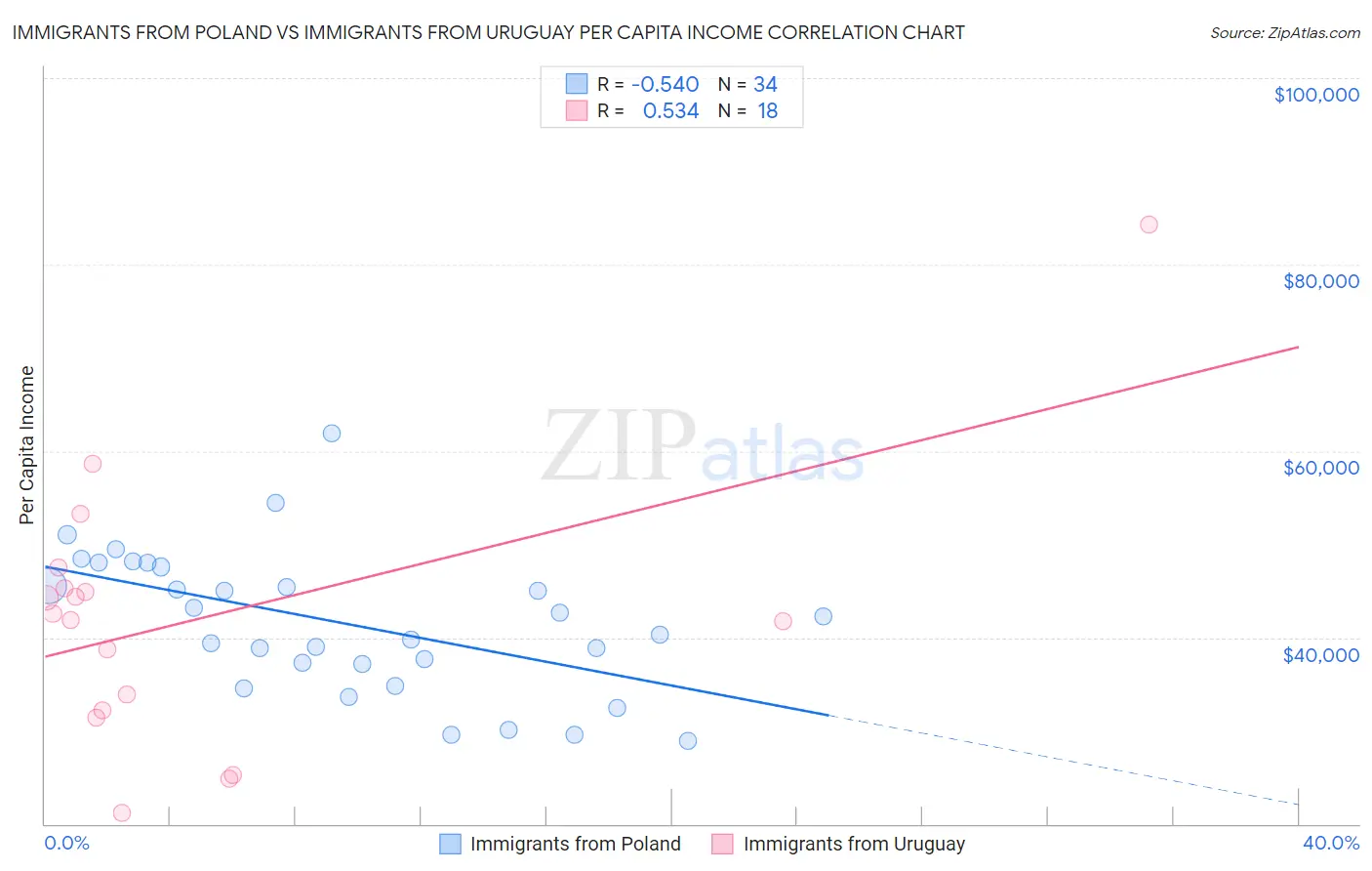 Immigrants from Poland vs Immigrants from Uruguay Per Capita Income
