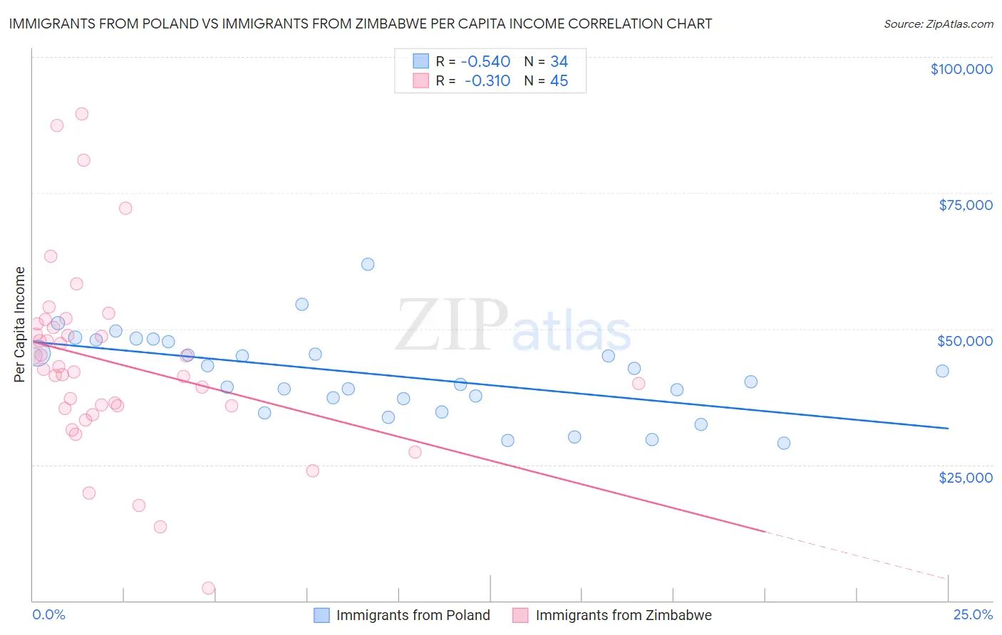Immigrants from Poland vs Immigrants from Zimbabwe Per Capita Income
