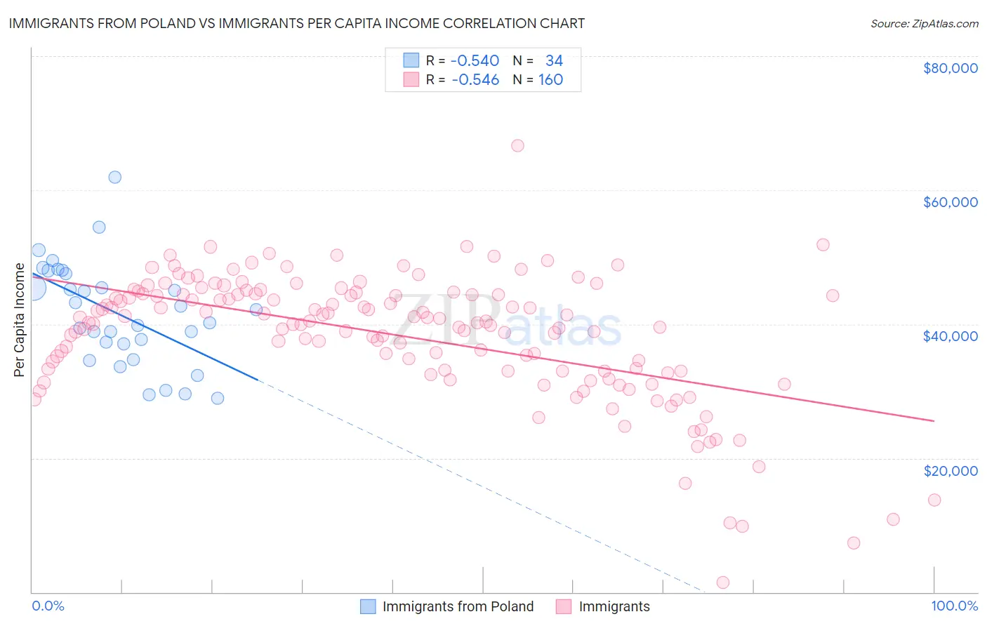 Immigrants from Poland vs Immigrants Per Capita Income