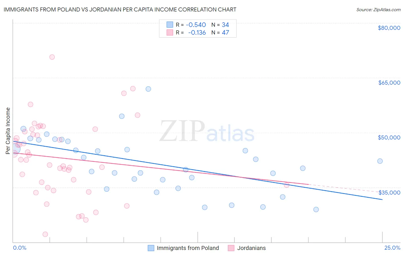 Immigrants from Poland vs Jordanian Per Capita Income
