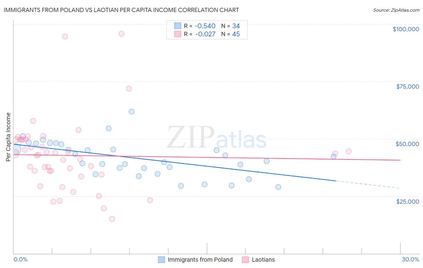 Immigrants from Poland vs Laotian Per Capita Income