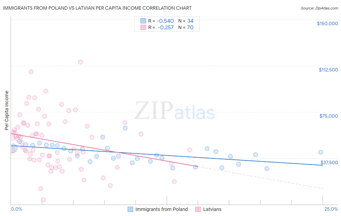 Immigrants from Poland vs Latvian Per Capita Income
