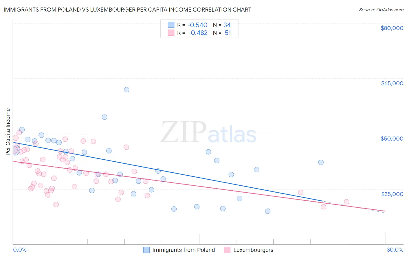 Immigrants from Poland vs Luxembourger Per Capita Income