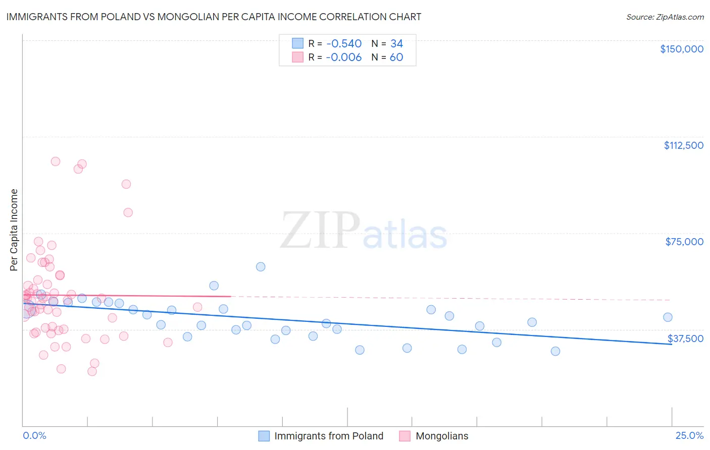 Immigrants from Poland vs Mongolian Per Capita Income