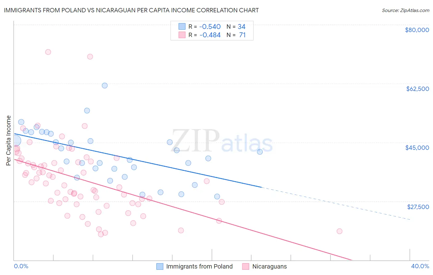 Immigrants from Poland vs Nicaraguan Per Capita Income