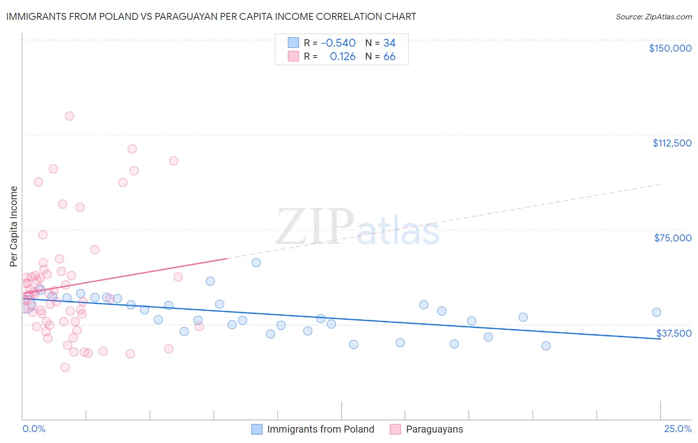 Immigrants from Poland vs Paraguayan Per Capita Income