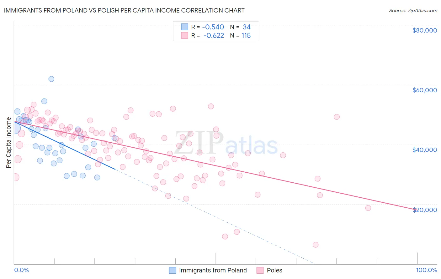 Immigrants from Poland vs Polish Per Capita Income