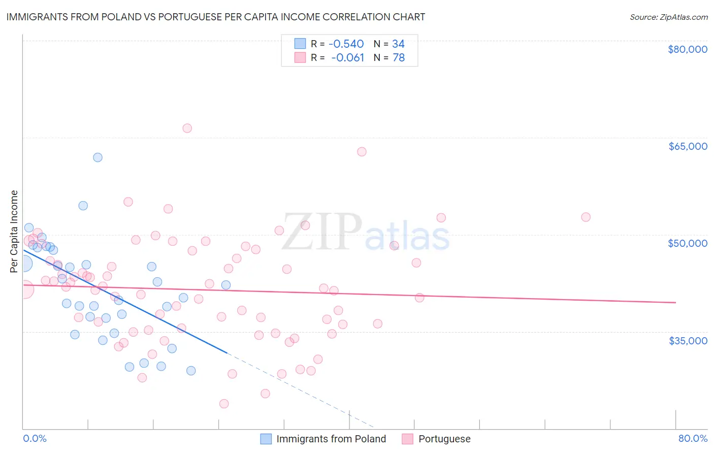 Immigrants from Poland vs Portuguese Per Capita Income