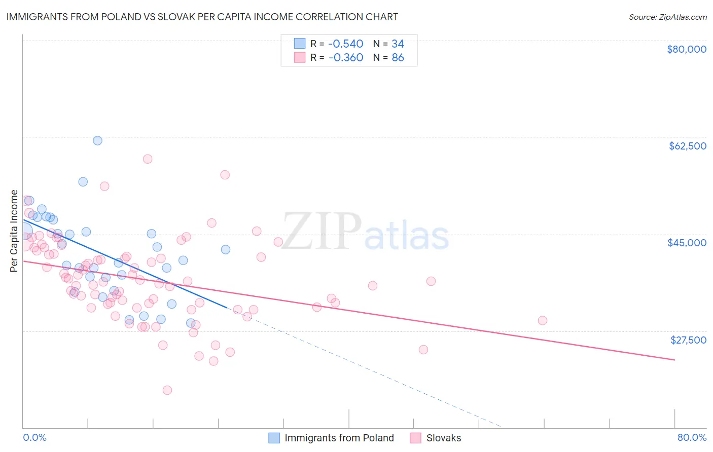 Immigrants from Poland vs Slovak Per Capita Income