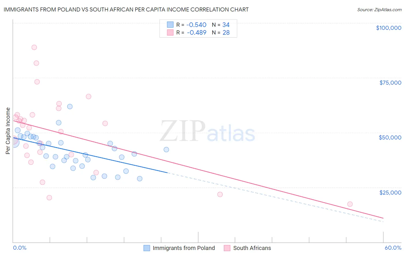 Immigrants from Poland vs South African Per Capita Income