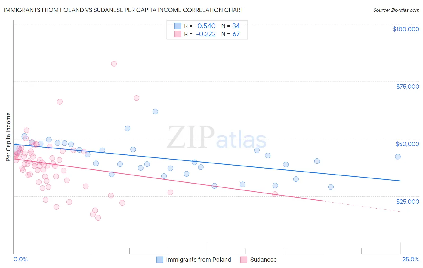 Immigrants from Poland vs Sudanese Per Capita Income