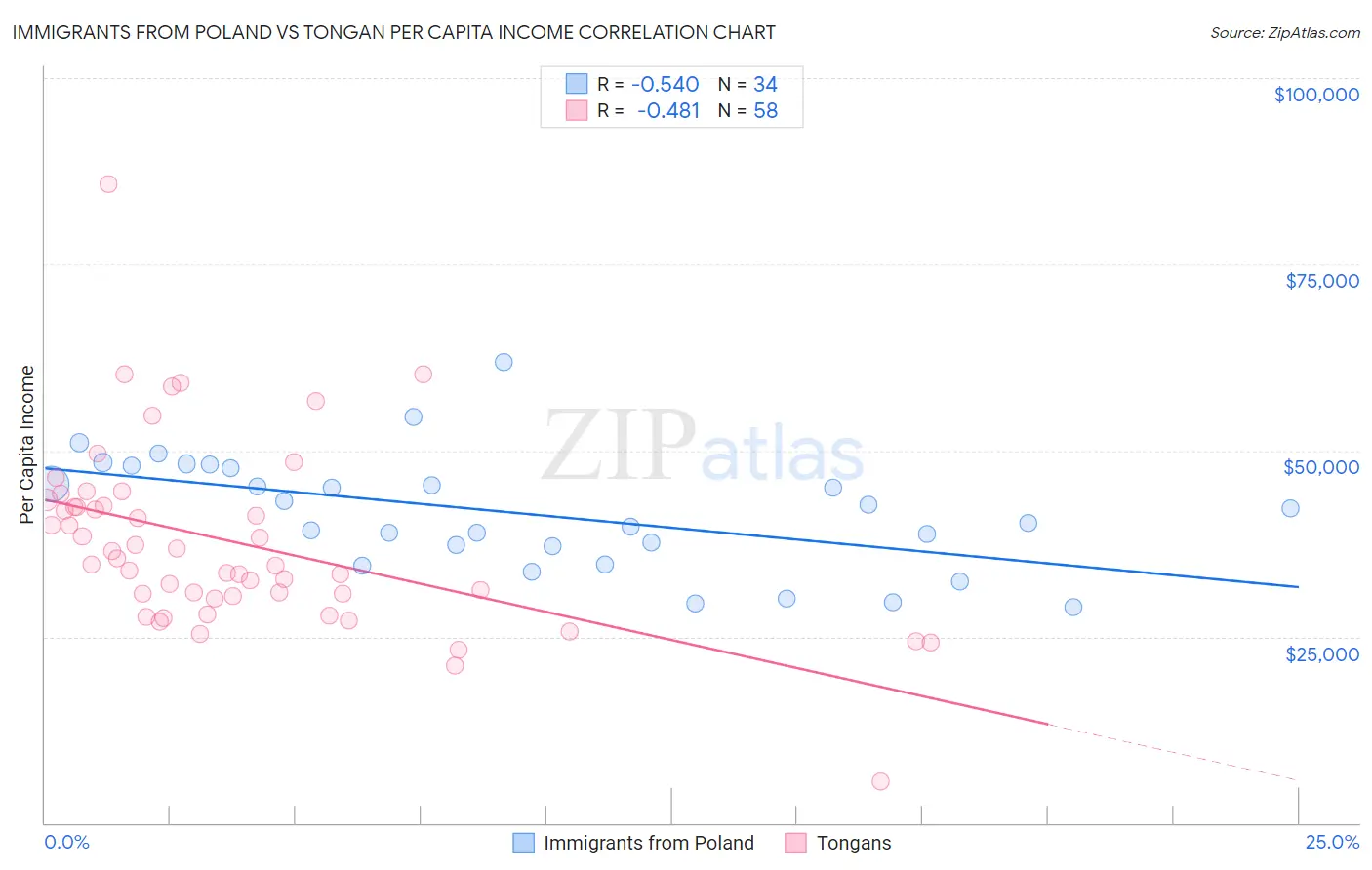 Immigrants from Poland vs Tongan Per Capita Income