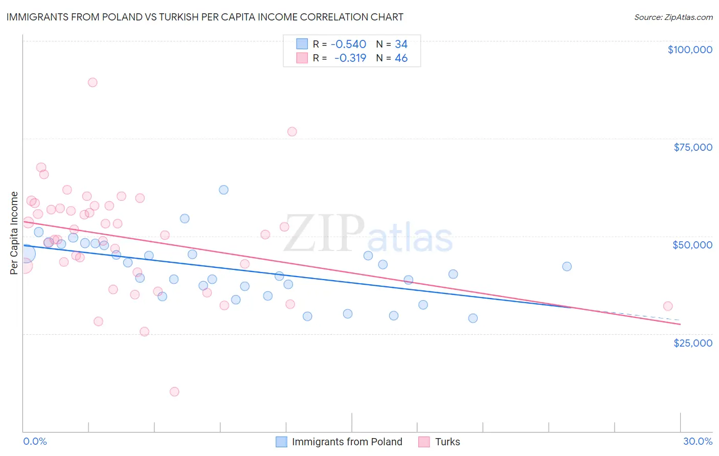 Immigrants from Poland vs Turkish Per Capita Income