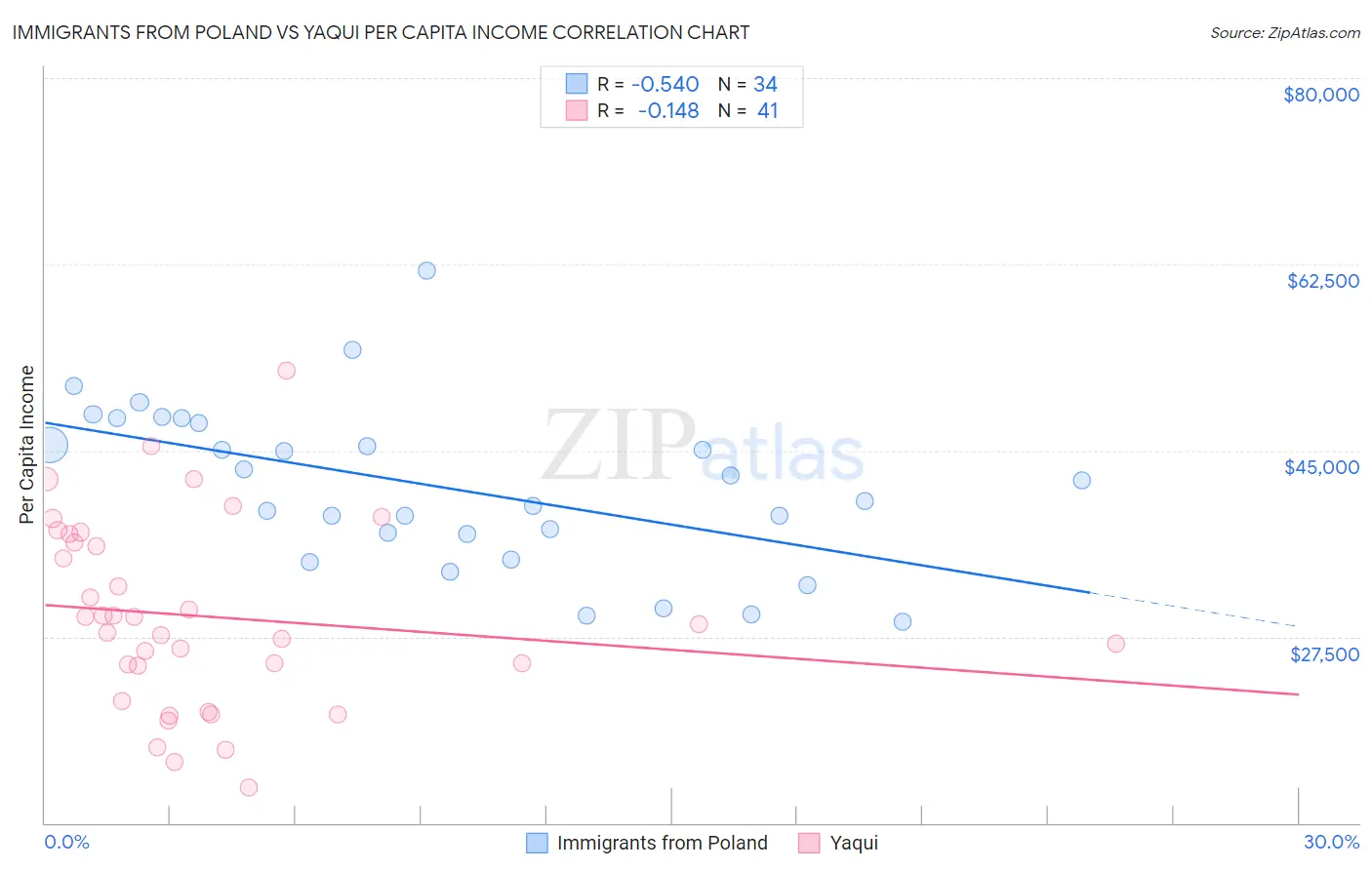 Immigrants from Poland vs Yaqui Per Capita Income