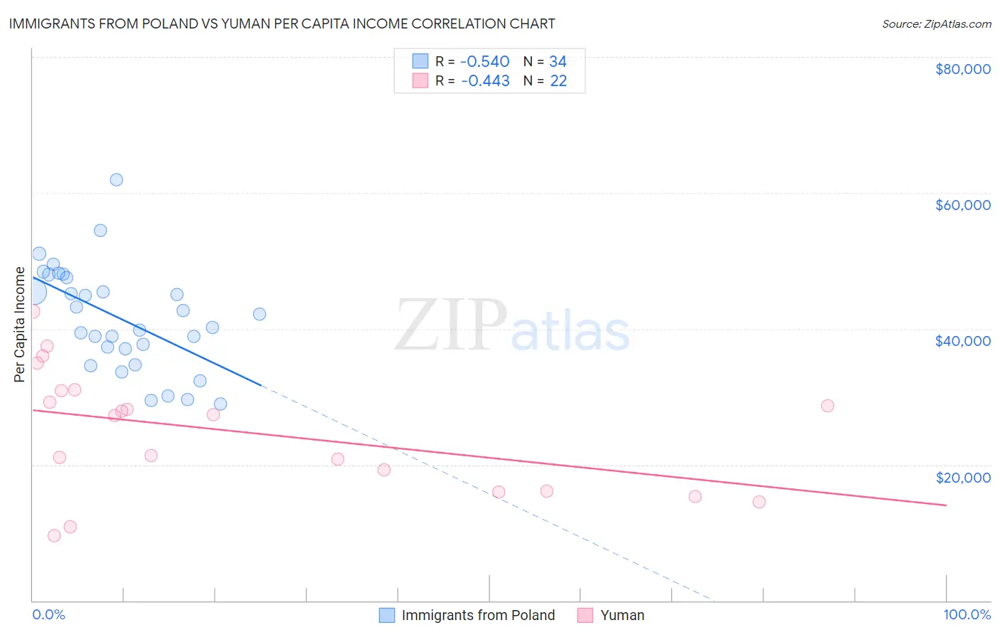 Immigrants from Poland vs Yuman Per Capita Income