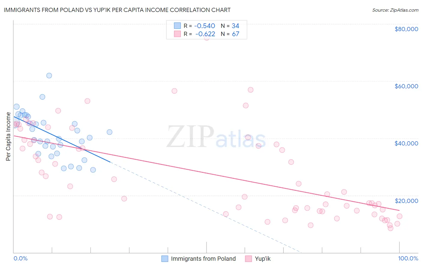 Immigrants from Poland vs Yup'ik Per Capita Income