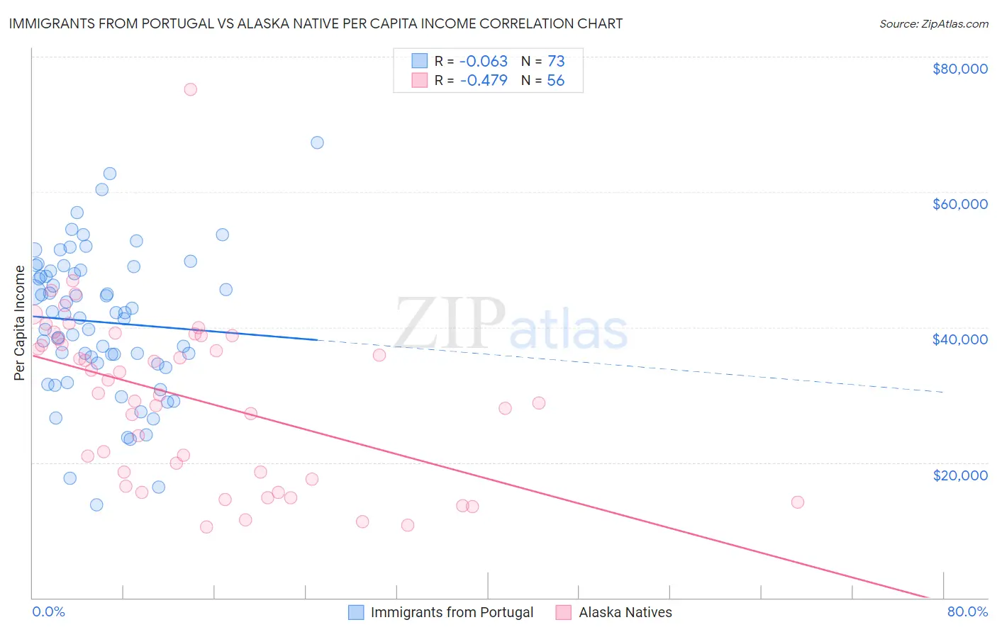 Immigrants from Portugal vs Alaska Native Per Capita Income