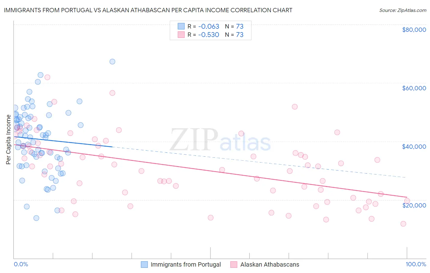 Immigrants from Portugal vs Alaskan Athabascan Per Capita Income