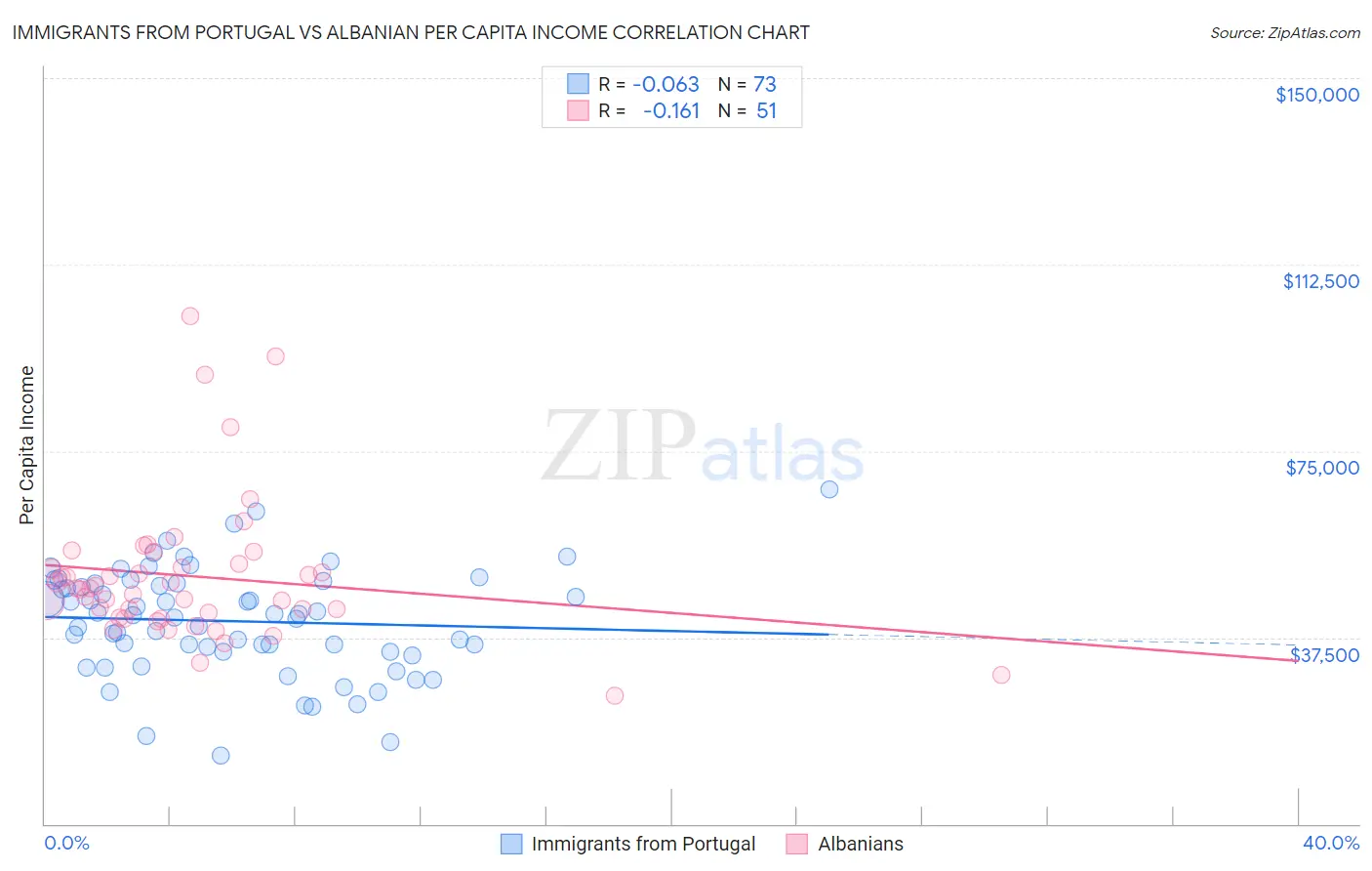 Immigrants from Portugal vs Albanian Per Capita Income