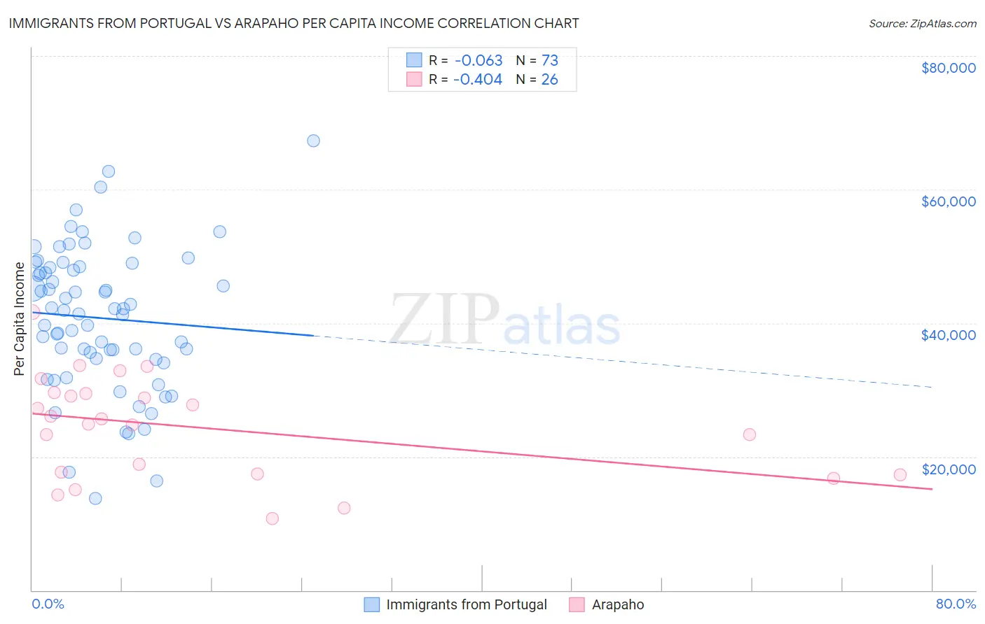 Immigrants from Portugal vs Arapaho Per Capita Income