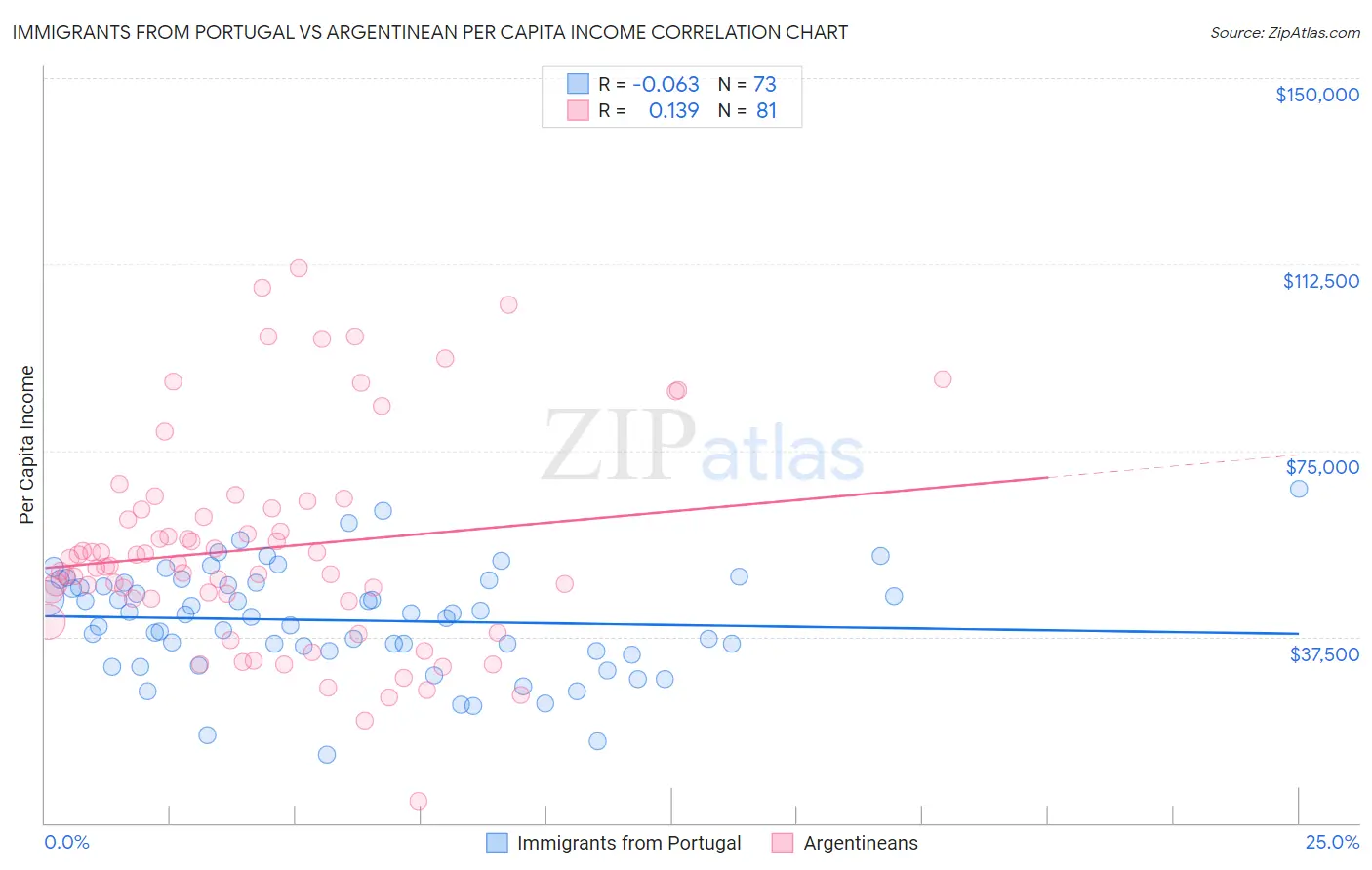 Immigrants from Portugal vs Argentinean Per Capita Income