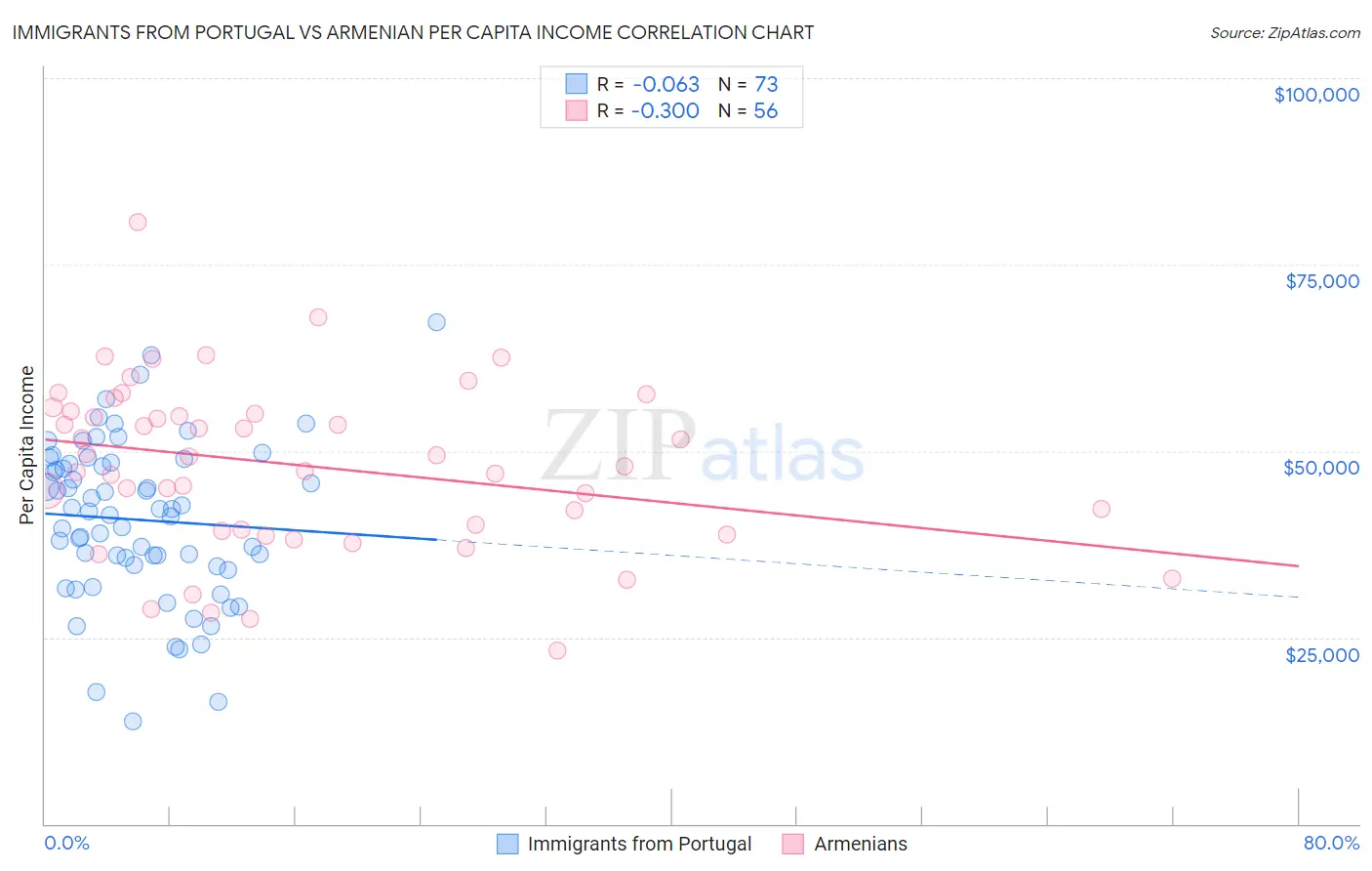Immigrants from Portugal vs Armenian Per Capita Income
