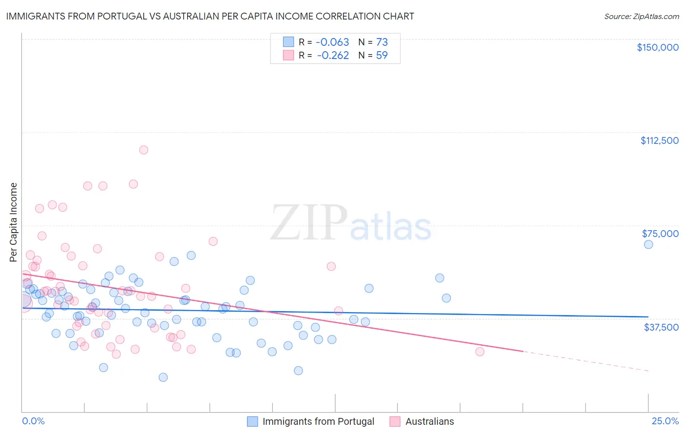 Immigrants from Portugal vs Australian Per Capita Income
