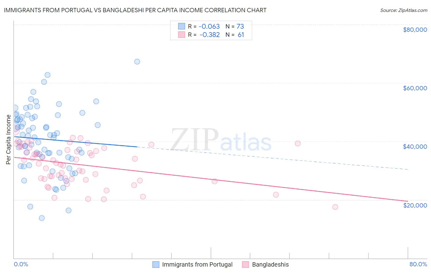 Immigrants from Portugal vs Bangladeshi Per Capita Income