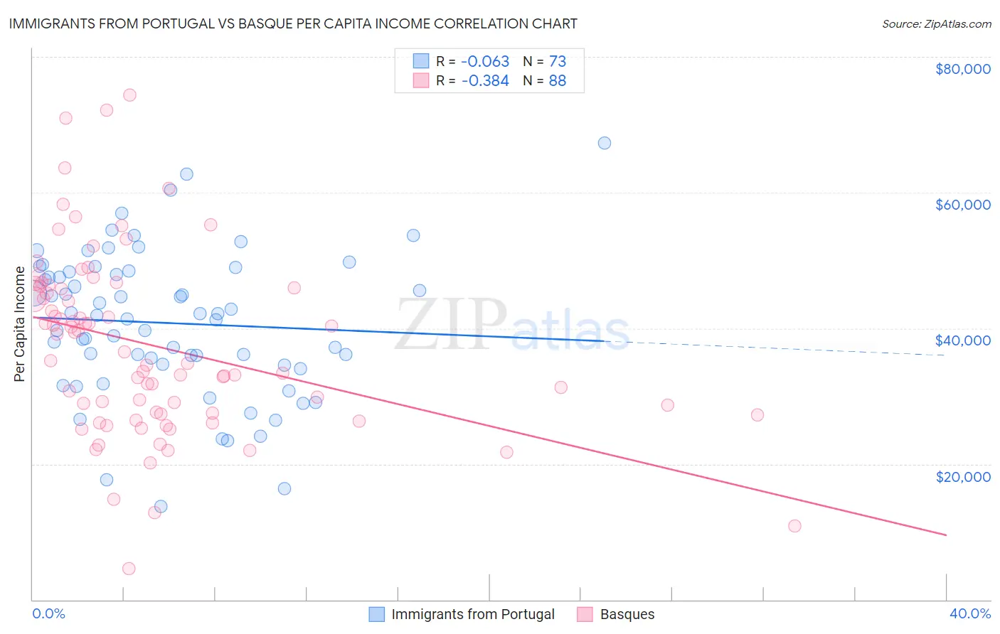 Immigrants from Portugal vs Basque Per Capita Income