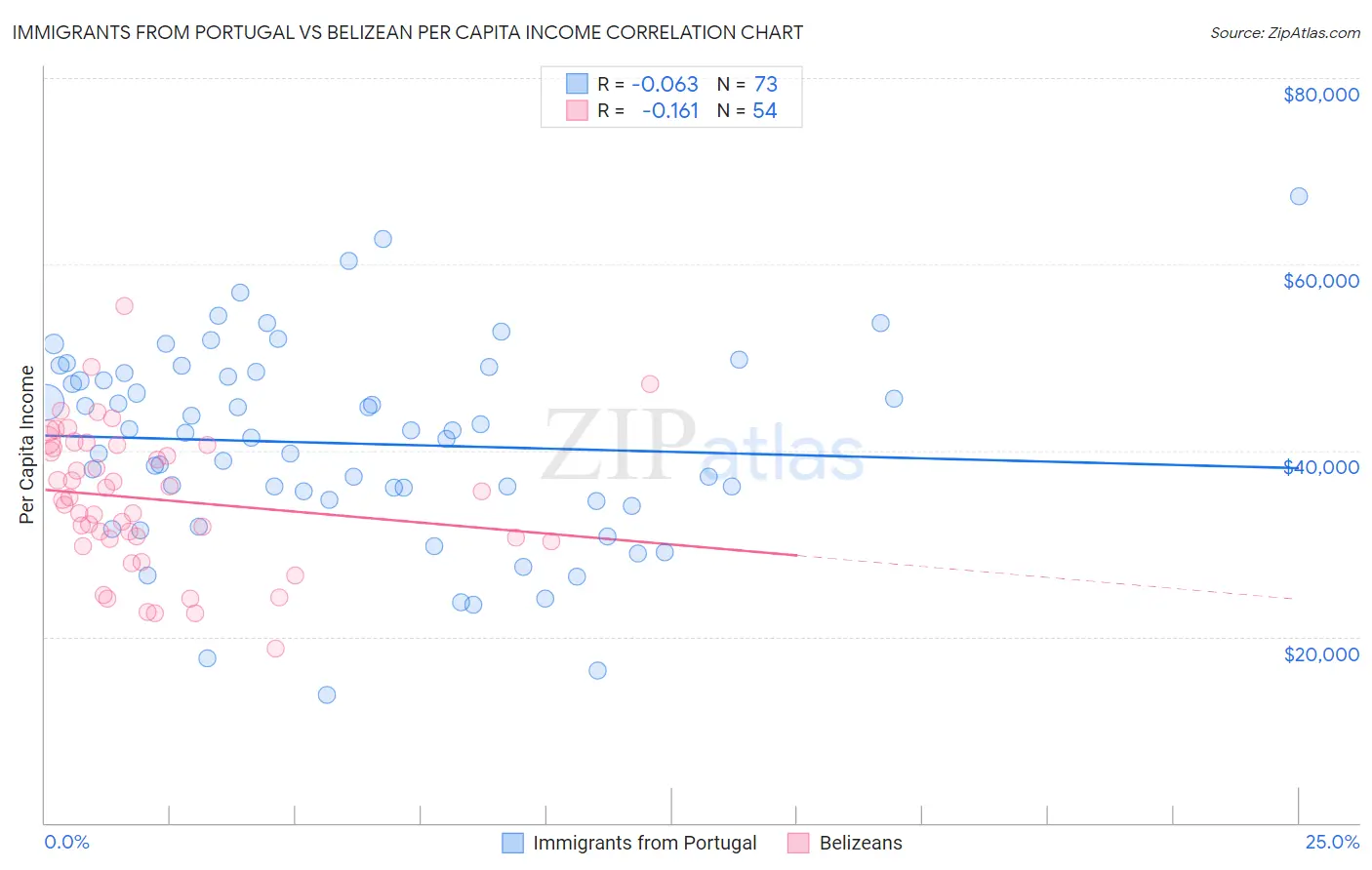 Immigrants from Portugal vs Belizean Per Capita Income
