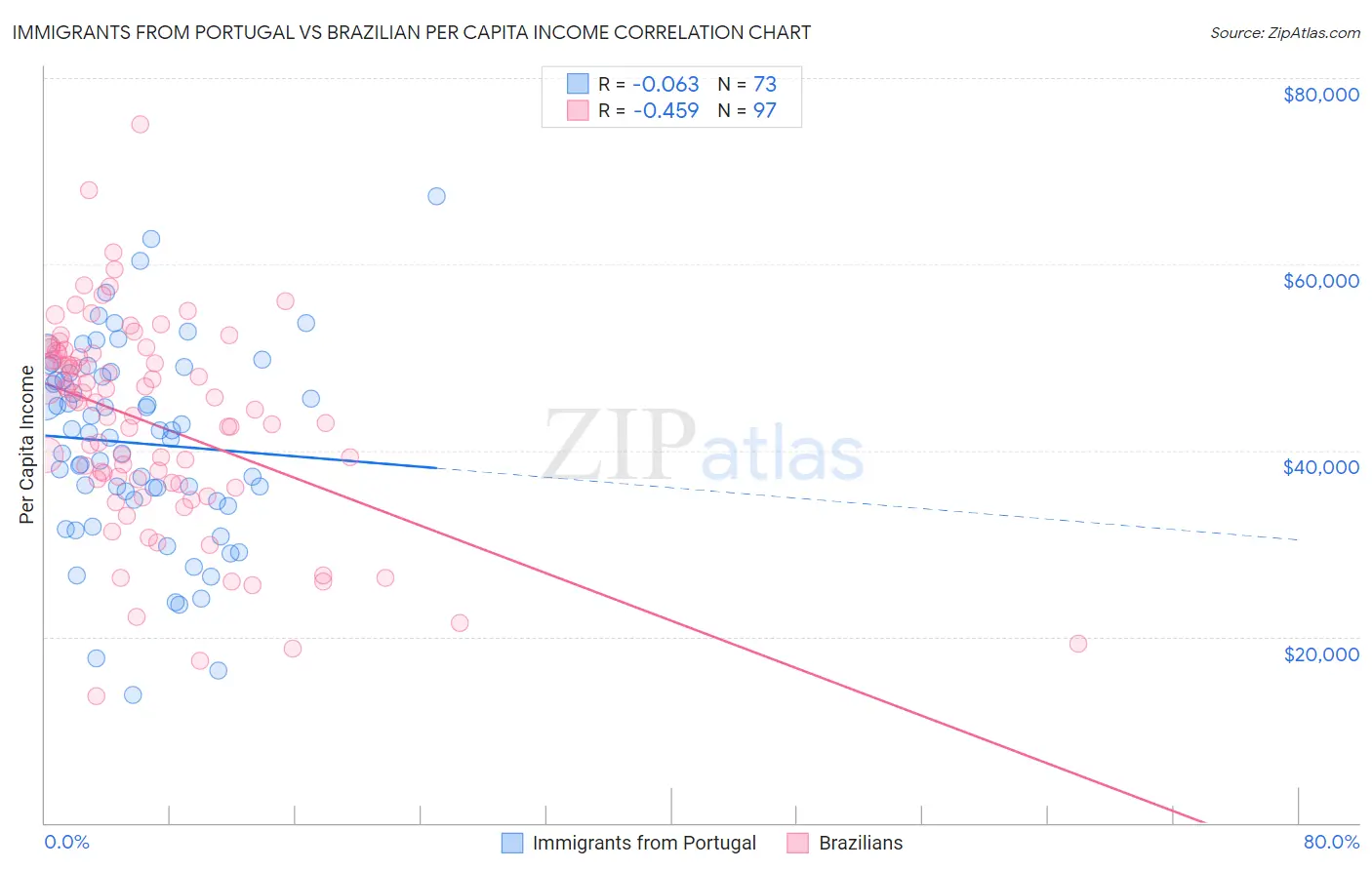 Immigrants from Portugal vs Brazilian Per Capita Income