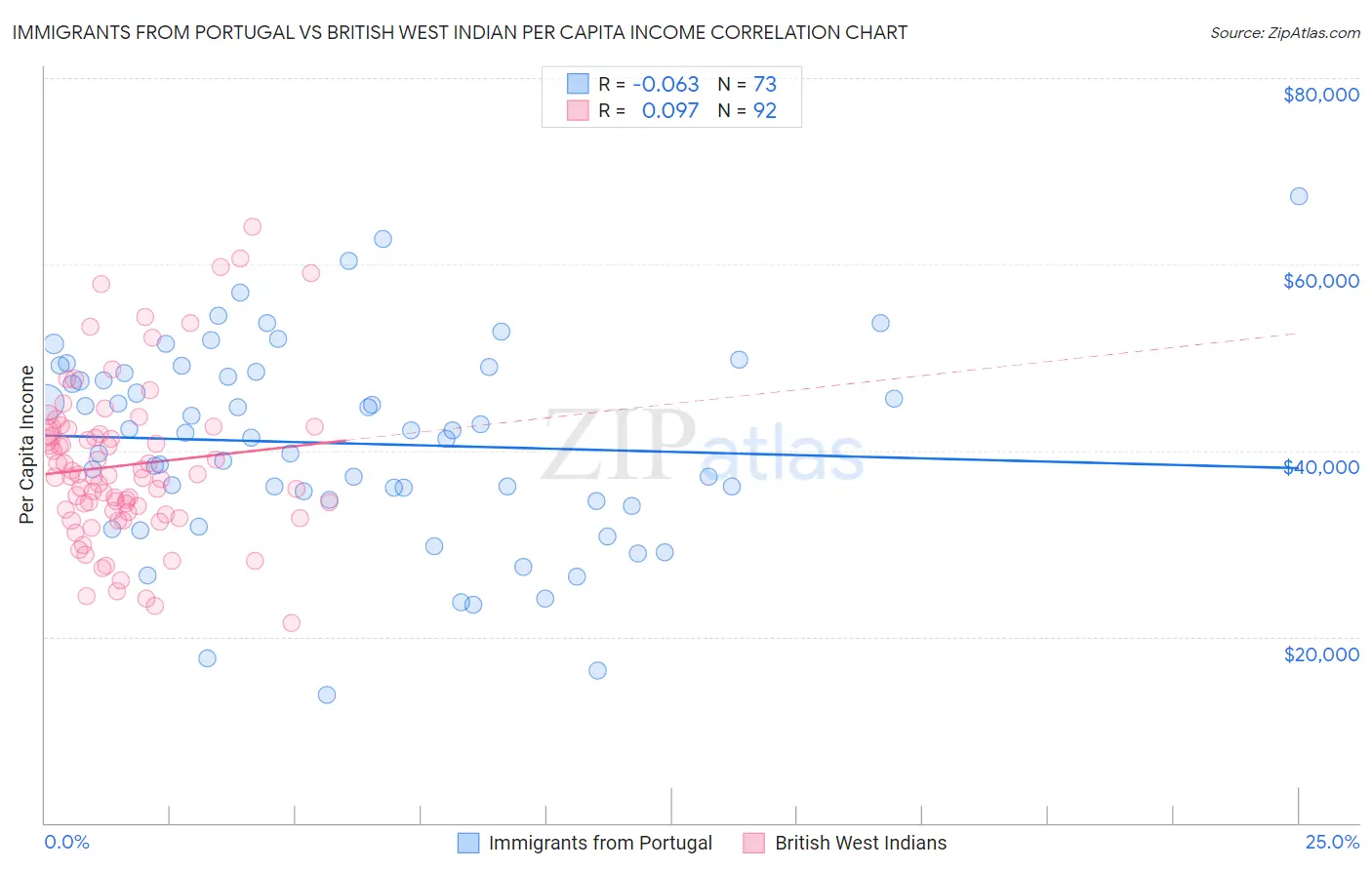 Immigrants from Portugal vs British West Indian Per Capita Income