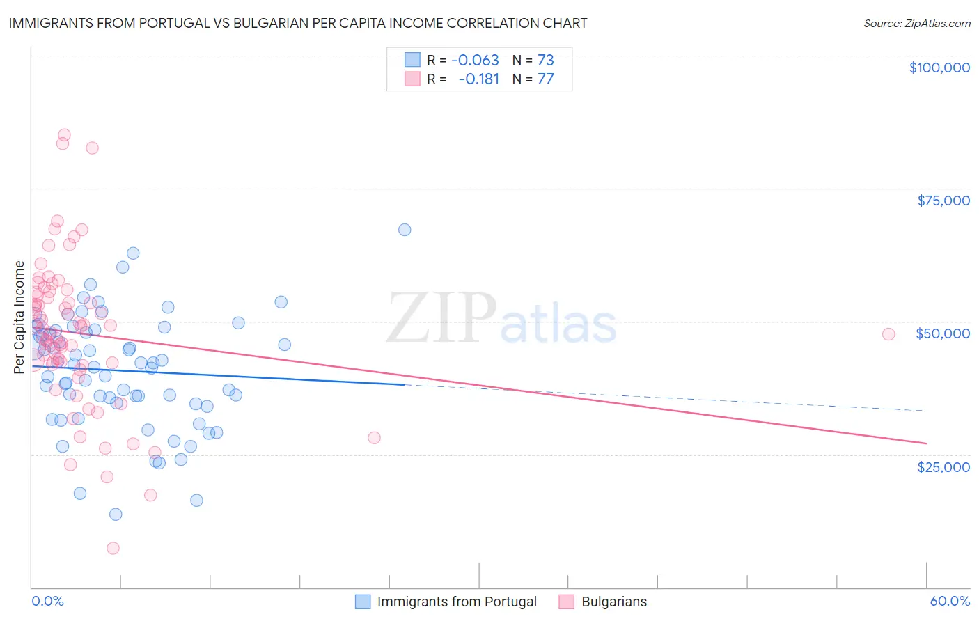 Immigrants from Portugal vs Bulgarian Per Capita Income