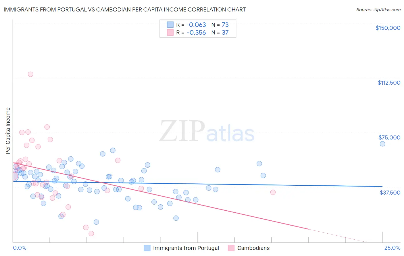 Immigrants from Portugal vs Cambodian Per Capita Income