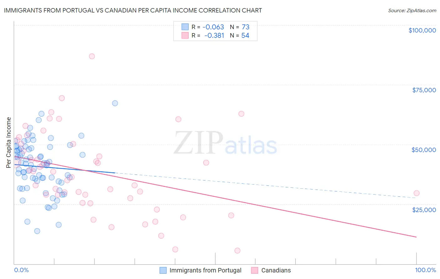 Immigrants from Portugal vs Canadian Per Capita Income